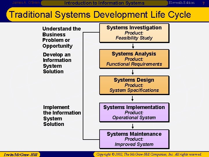 James A. O’Brien Introduction to Information Systems Eleventh Edition Traditional Systems Development Life Cycle