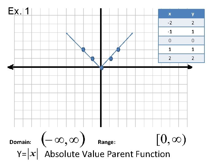Ex. 1 x y -2 2 -1 1 0 0 1 1 2 2