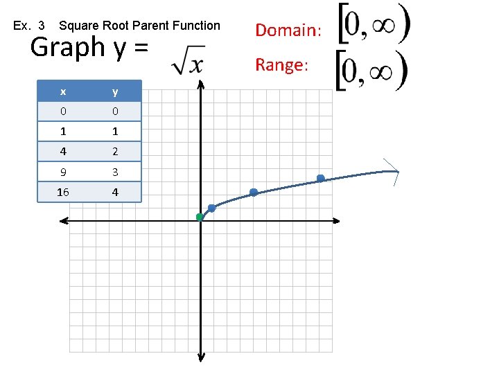 Ex. 3 Square Root Parent Function Graph y = x y 0 0 1
