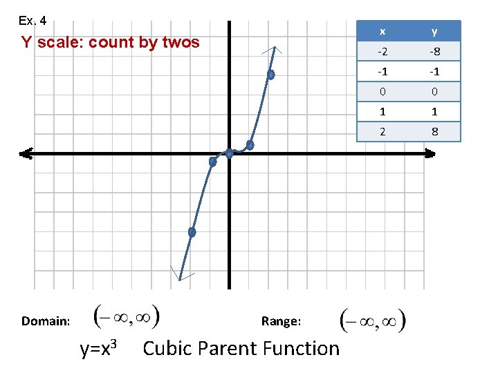 Ex. 4 Y scale: count by twos Domain: Range: y=x 3 Cubic Parent Function