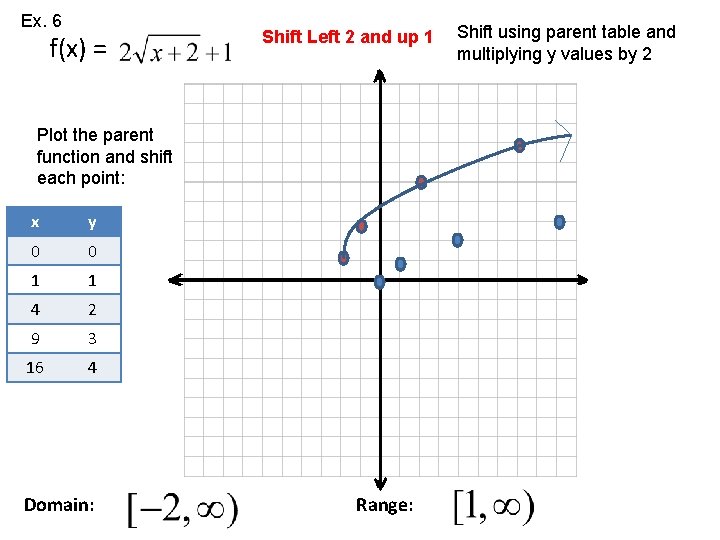 Ex. 6 f(x) = Shift Left 2 and up 1 Plot the parent function