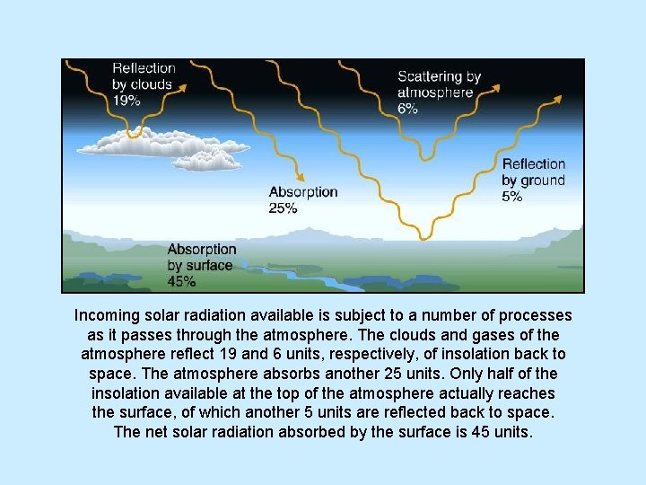 Incoming solar radiation available is subject to a number of processes as it passes