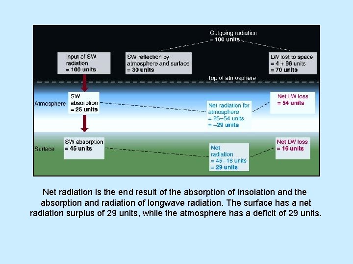 Net radiation is the end result of the absorption of insolation and the absorption