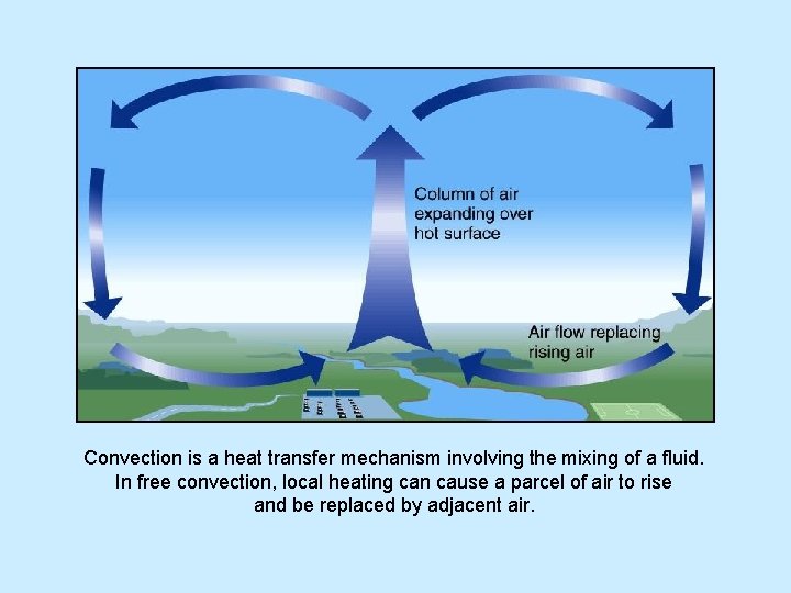 Convection is a heat transfer mechanism involving the mixing of a fluid. In free