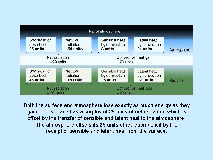 Both the surface and atmosphere lose exactly as much energy as they gain. The