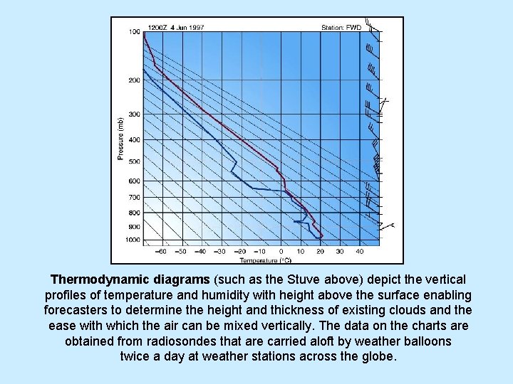 Thermodynamic diagrams (such as the Stuve above) depict the vertical profiles of temperature and