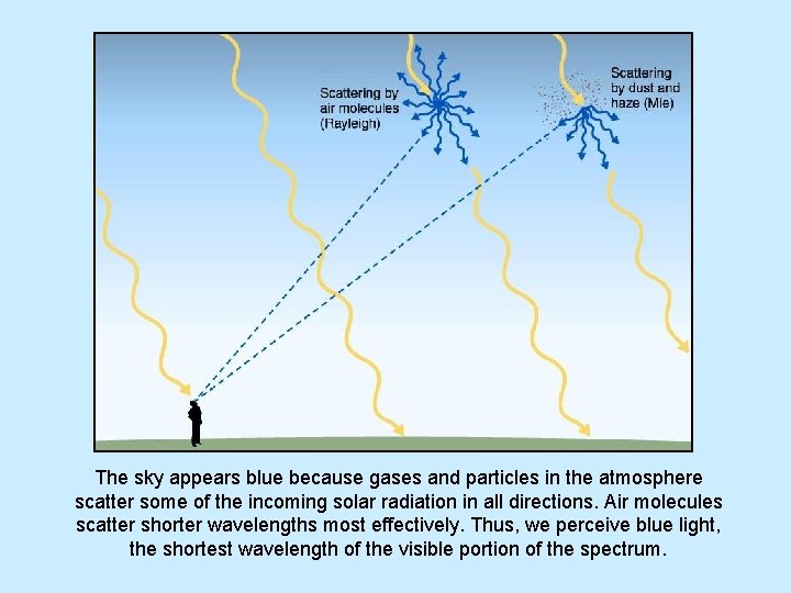 The sky appears blue because gases and particles in the atmosphere scatter some of