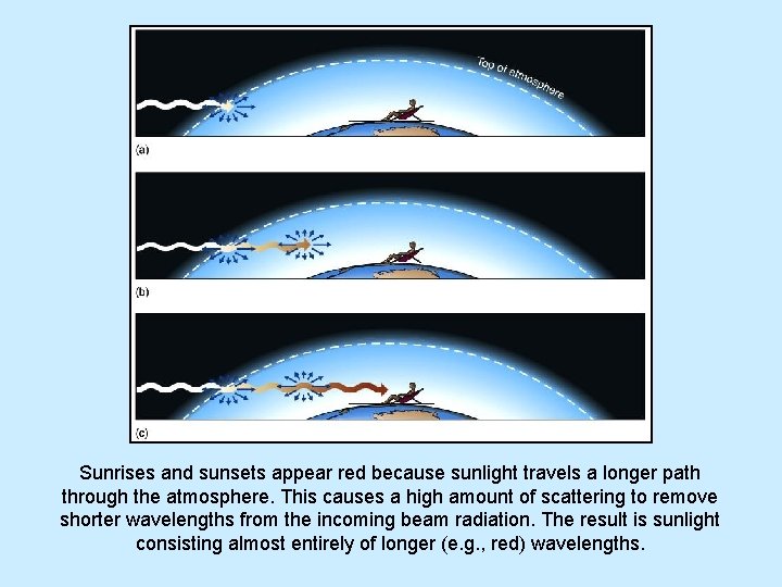 Sunrises and sunsets appear red because sunlight travels a longer path through the atmosphere.