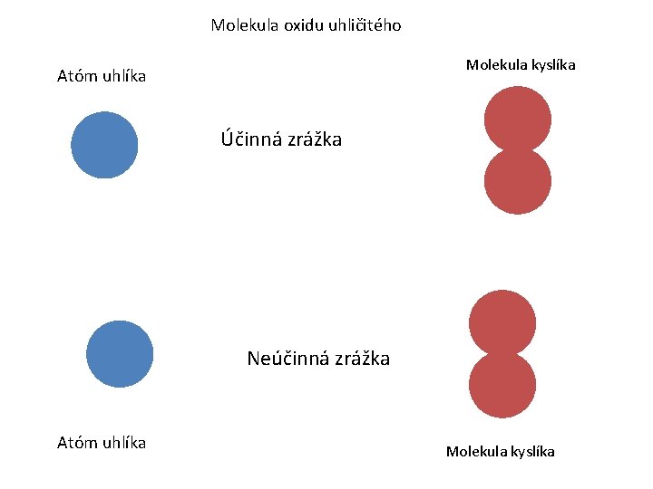Molekula oxidu uhličitého Molekula kyslíka Atóm uhlíka Účinná zrážka Neúčinná zrážka Atóm uhlíka Molekula