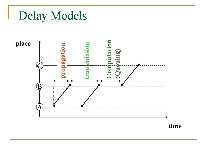 place C Computation (Queuing) transmission propagation Delay Models B A time 