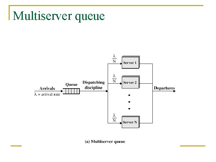 Multiserver queue 