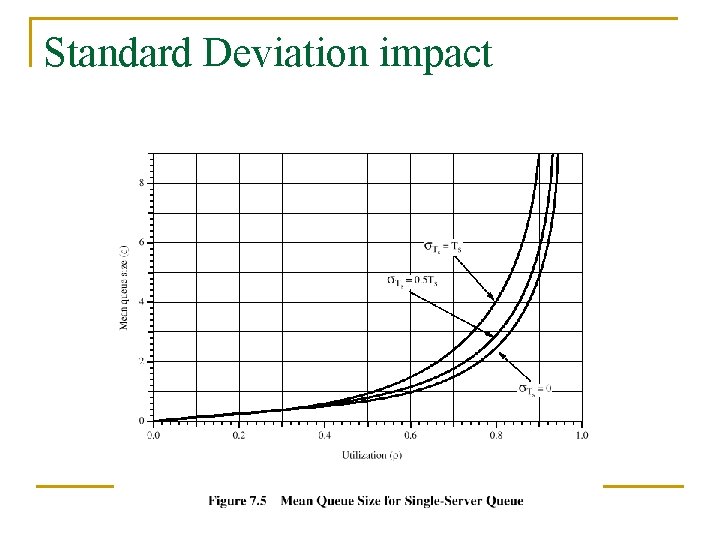 Standard Deviation impact 