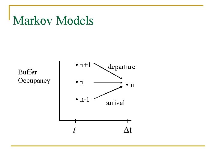 Markov Models Buffer Occupancy • n+1 departure • n-1 • n arrival 