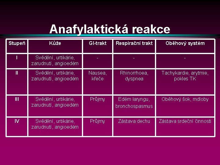 Anafylaktická reakce Stupeň Kůže GI-trakt Respirační trakt Oběhový systém I Svědění, urtikárie, zarudnutí, angioedém