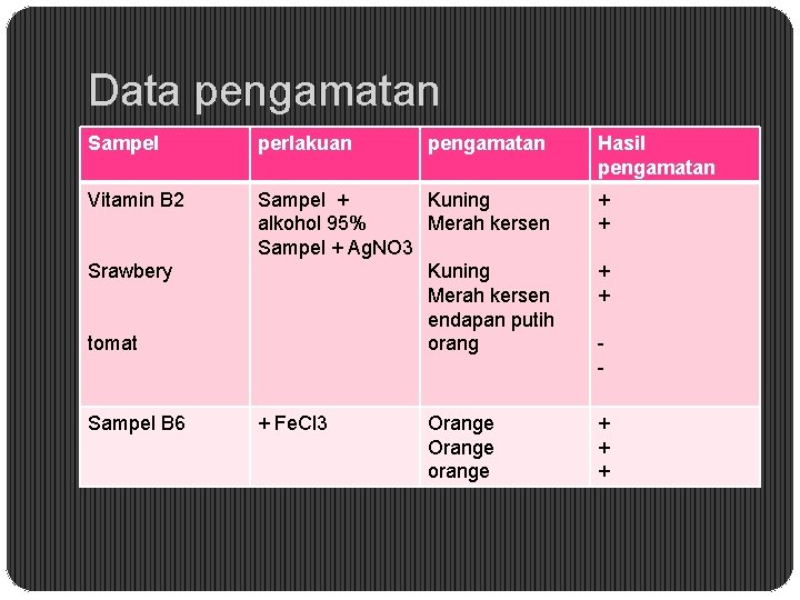 Data pengamatan Sampel perlakuan Vitamin B 2 + + tomat Sampel + Kuning alkohol