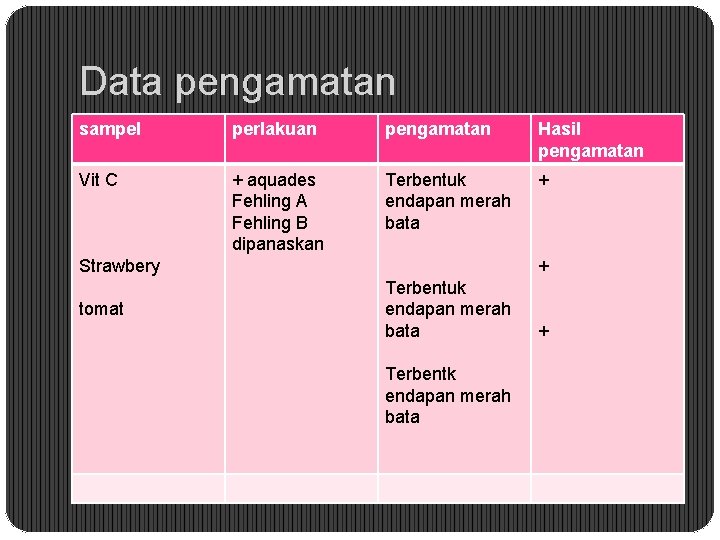 Data pengamatan sampel perlakuan pengamatan Hasil pengamatan Vit C + aquades Fehling A Fehling