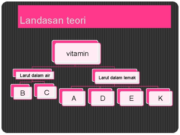 Landasan teori vitamin Larut dalam air B C Larut dalam lemak A D E