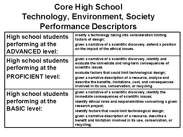 Core High School Technology, Environment, Society Performance Descriptors High school students performing at the