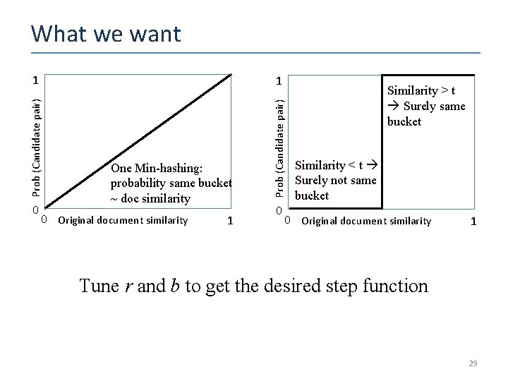 What we want 1 0 One Min-hashing: probability same bucket ~ doc similarity 0