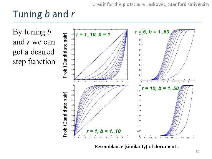 Credit for the plots: Jure Leskovec, Stanford University Prob (Candidate pair) By tuning b