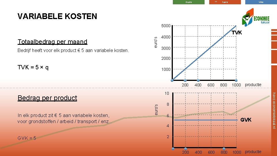 >> mavo havo vwo VARIABELE KOSTEN Totaalbedrag per maand euro’s 5000 Bedrijf heeft voor