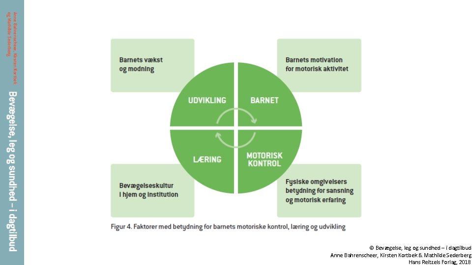 © Bevægelse, leg og sundhed – i dagtilbud Anne Bahrenscheer, Kirsten Kortbek & Mathilde