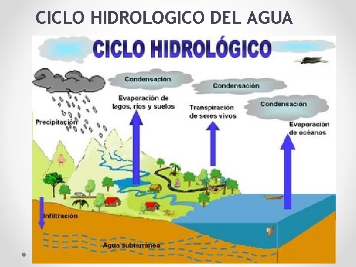 CICLO HIDROLOGICO DEL AGUA 