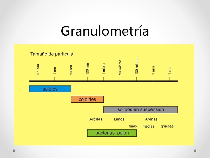 Granulometría 