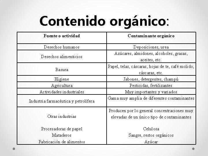 Contenido orgánico: Fuente o actividad Contaminante orgánico Desechos humanos Deposiciones, urea Azúcares, almidones, alcoholes,