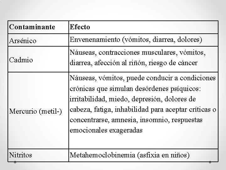 Contaminante Efecto Arsénico Envenenamiento (vómitos, diarrea, dolores) Cadmio Náuseas, contracciones musculares, vómitos, diarrea, afección