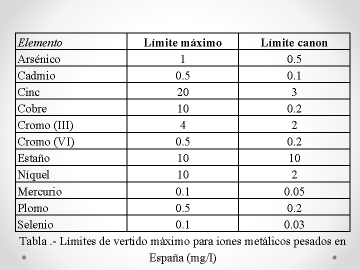 Elemento Límite máximo Límite canon Arsénico 1 0. 5 Cadmio 0. 5 0. 1