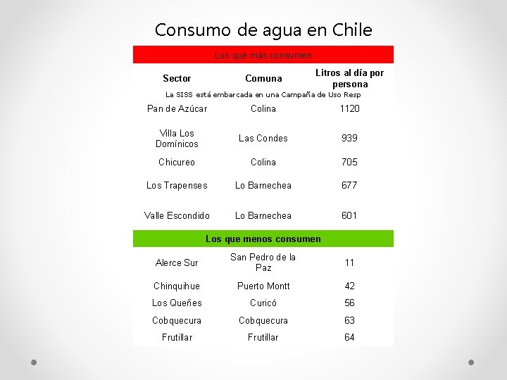 Consumo de agua en Chile Los que más consumen Sector Comuna Litros al día