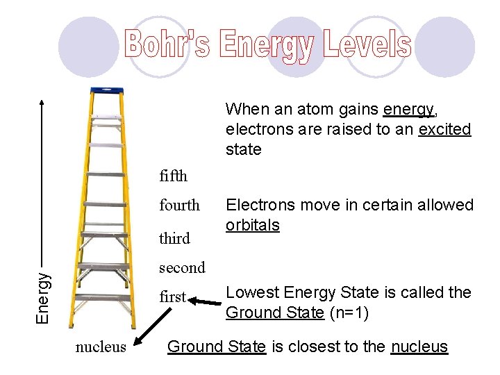 When an atom gains energy, electrons are raised to an excited state fifth fourth