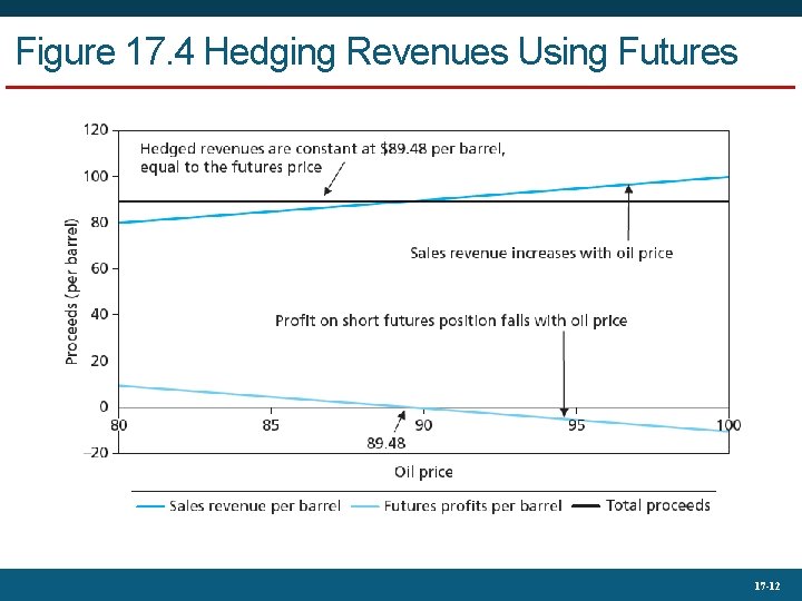 Figure 17. 4 Hedging Revenues Using Futures 17 -12 