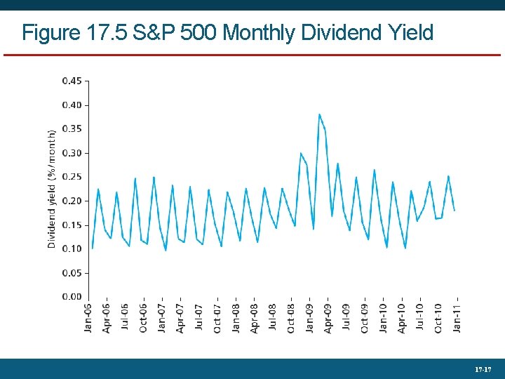 Figure 17. 5 S&P 500 Monthly Dividend Yield 17 -17 