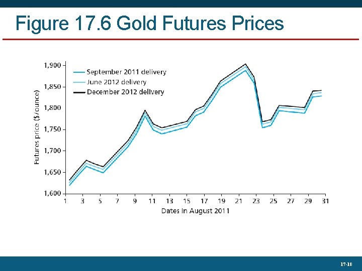 Figure 17. 6 Gold Futures Prices 17 -18 