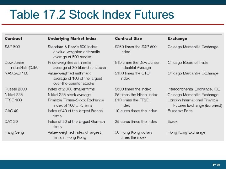 Table 17. 2 Stock Index Futures 17 -20 