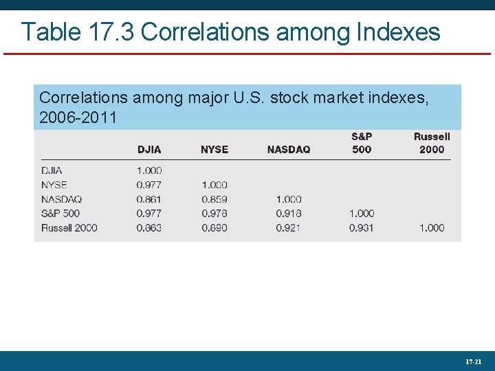 Table 17. 3 Correlations among Indexes Correlations among major U. S. stock market indexes,