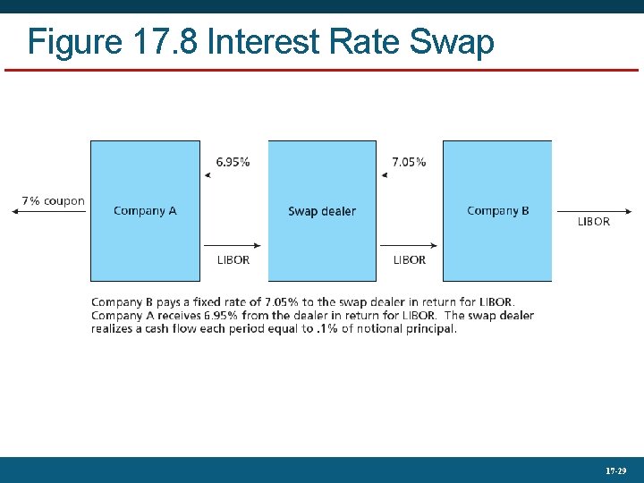 Figure 17. 8 Interest Rate Swap 17 -29 