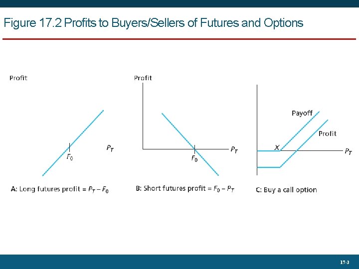Figure 17. 2 Profits to Buyers/Sellers of Futures and Options 17 -3 