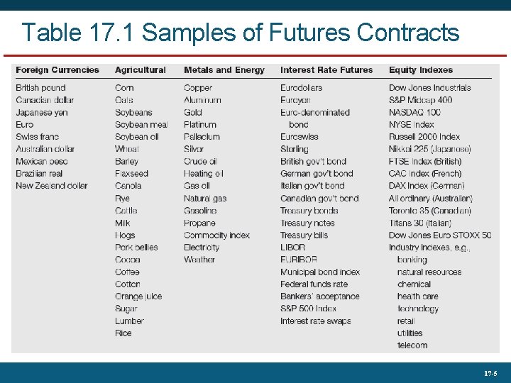 Table 17. 1 Samples of Futures Contracts 17 -5 