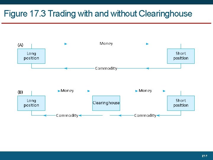 Figure 17. 3 Trading with and without Clearinghouse 17 -7 
