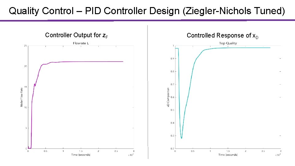 Quality Control – PID Controller Design (Ziegler-Nichols Tuned) Controller Output for z. F Controlled