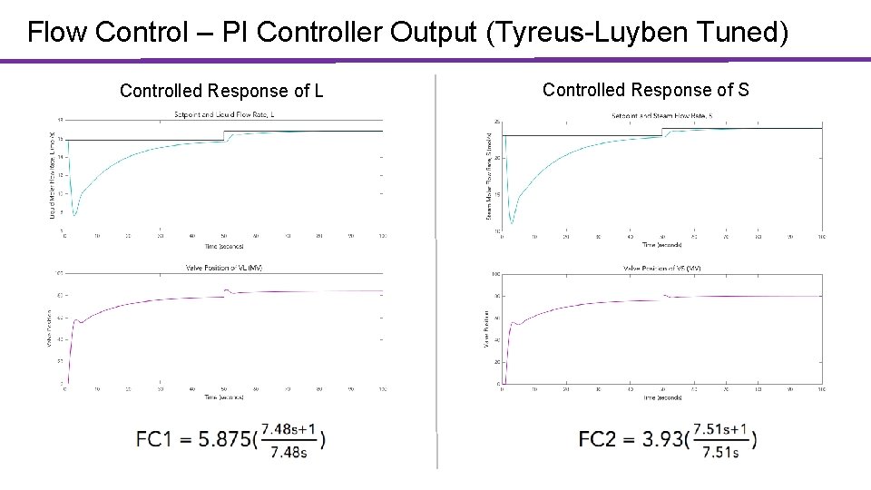 Flow Control – PI Controller Output (Tyreus-Luyben Tuned) Controlled Response of L Controlled Response