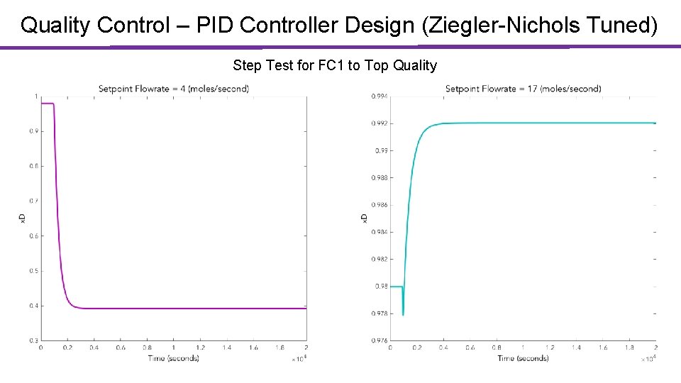 Quality Control – PID Controller Design (Ziegler-Nichols Tuned) Step Test for FC 1 to