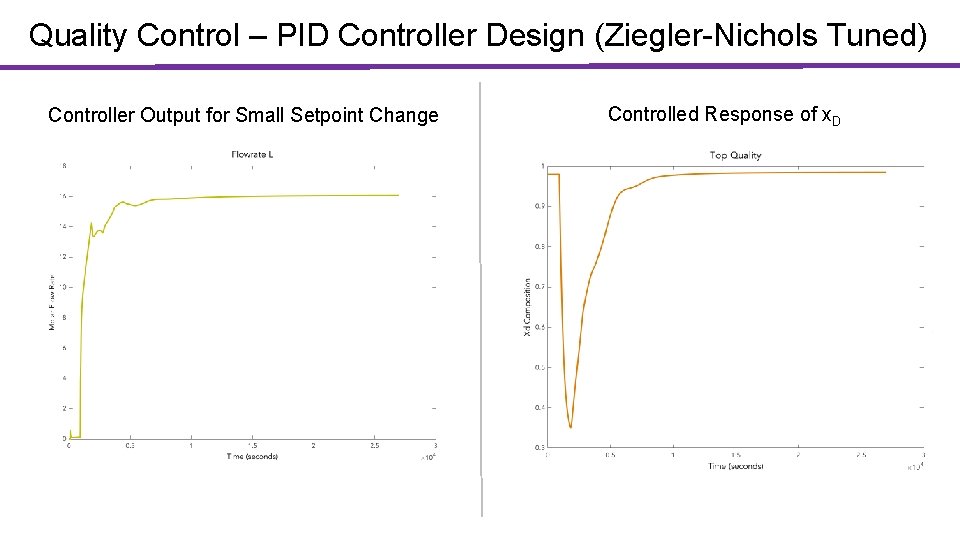 Quality Control – PID Controller Design (Ziegler-Nichols Tuned) Controller Output for Small Setpoint Change