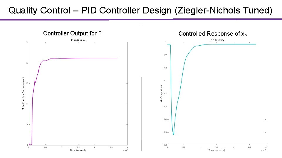 Quality Control – PID Controller Design (Ziegler-Nichols Tuned) Controller Output for F Controlled Response