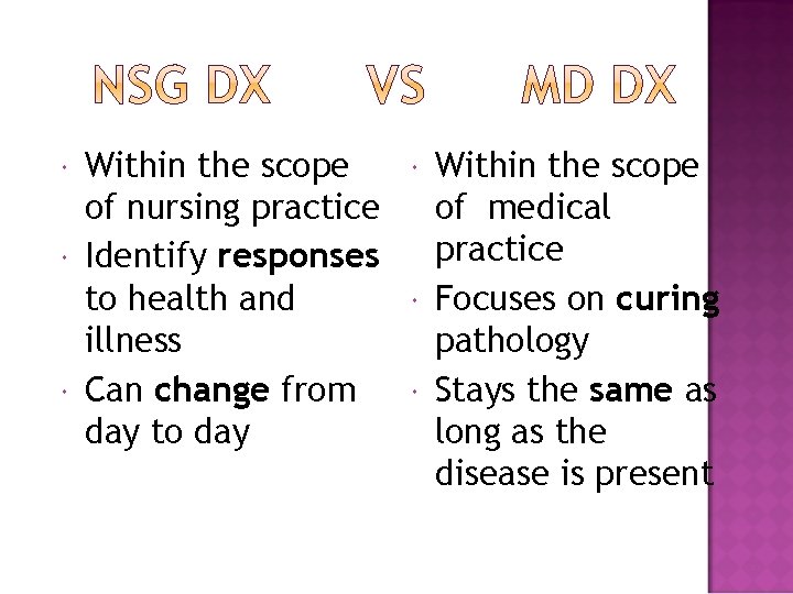  Within the scope of nursing practice Identify responses to health and illness Can
