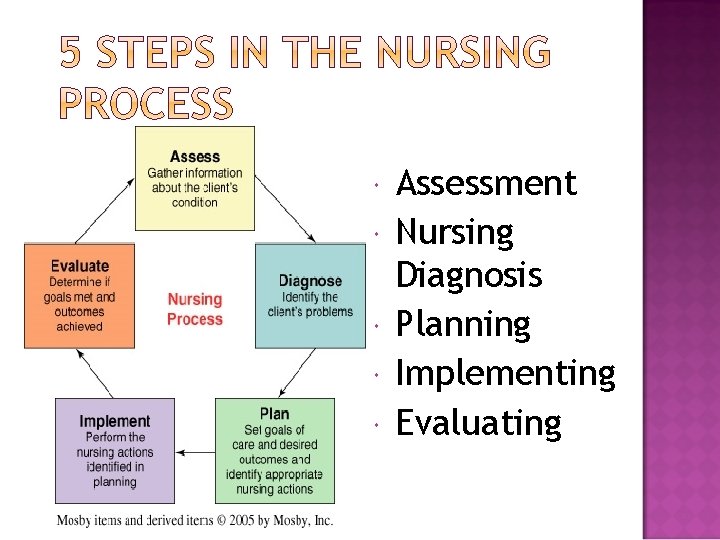  Assessment Nursing Diagnosis Planning Implementing Evaluating 