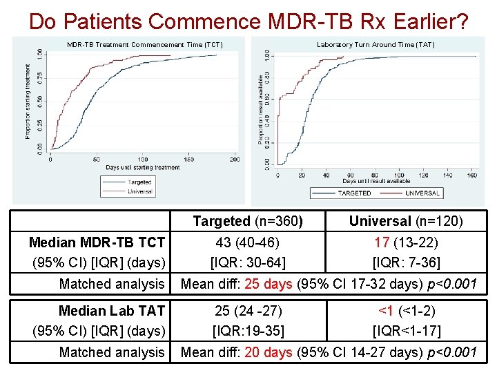 Do Patients Commence MDR-TB Rx Earlier? MDR-TB Treatment Commencement Time (TCT) Median MDR-TB TCT